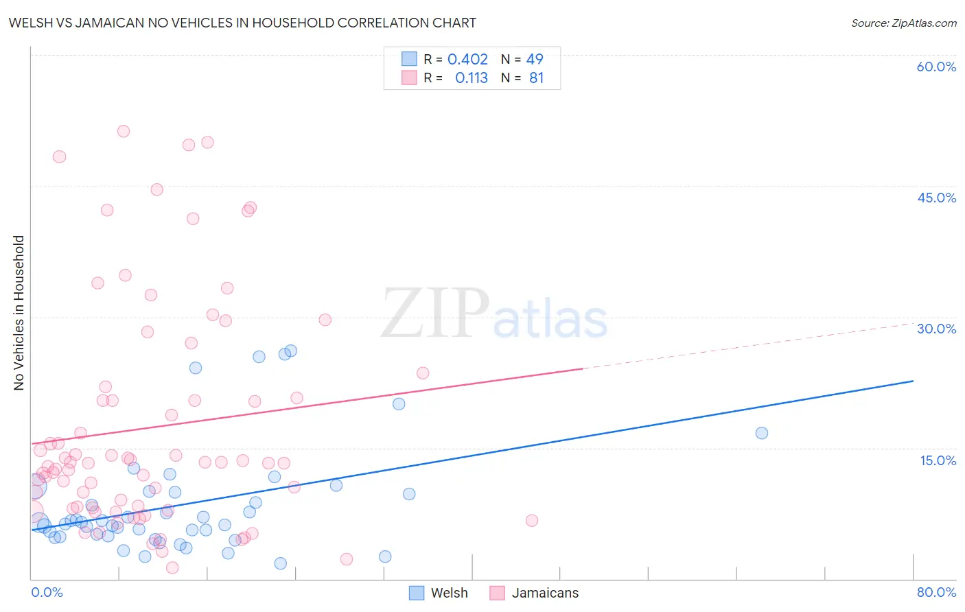 Welsh vs Jamaican No Vehicles in Household