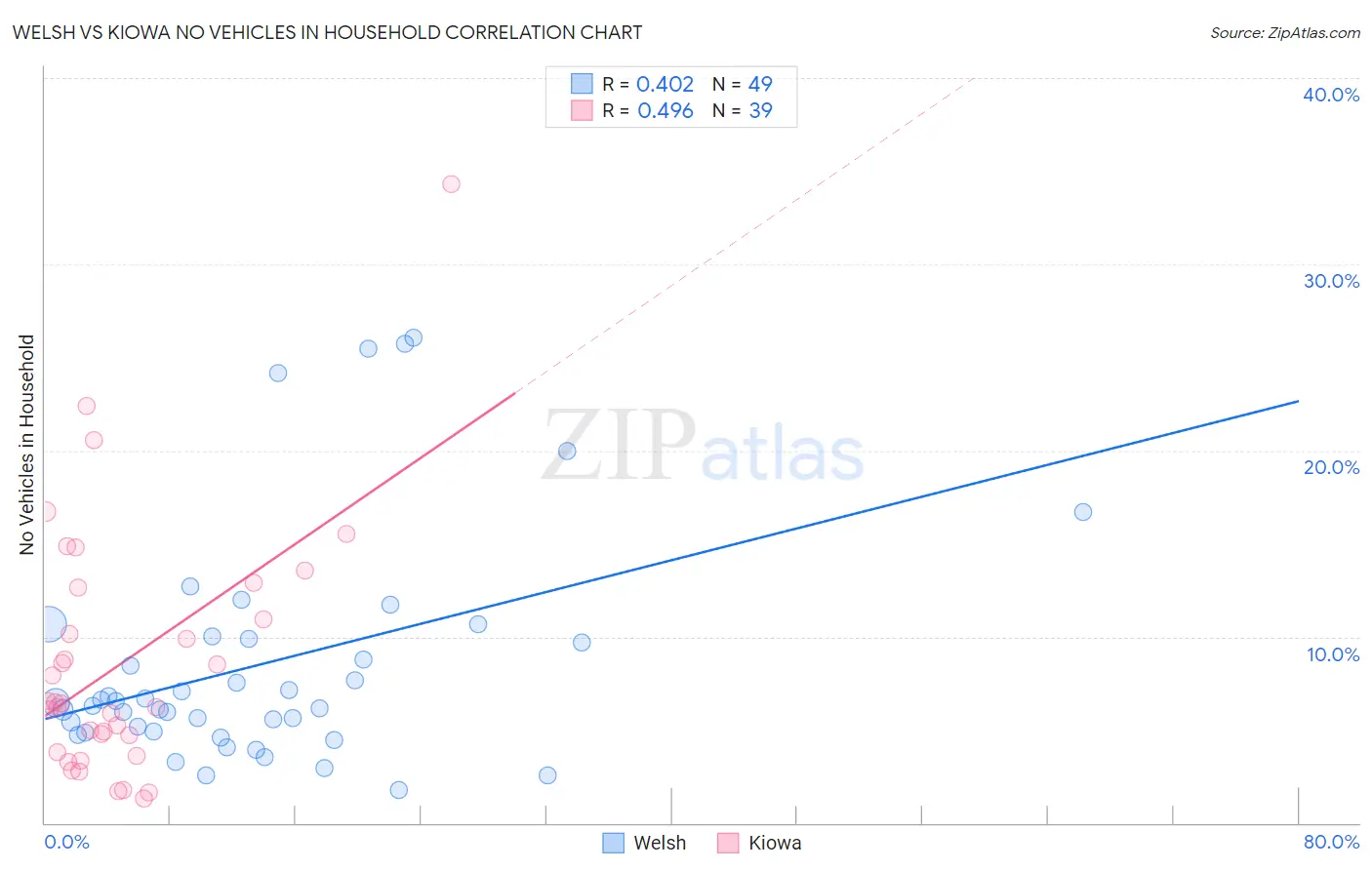 Welsh vs Kiowa No Vehicles in Household
