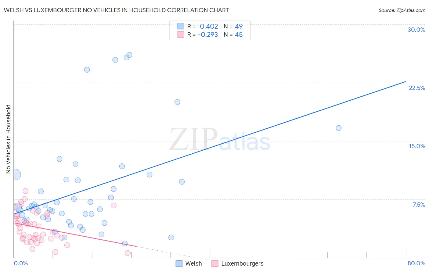 Welsh vs Luxembourger No Vehicles in Household