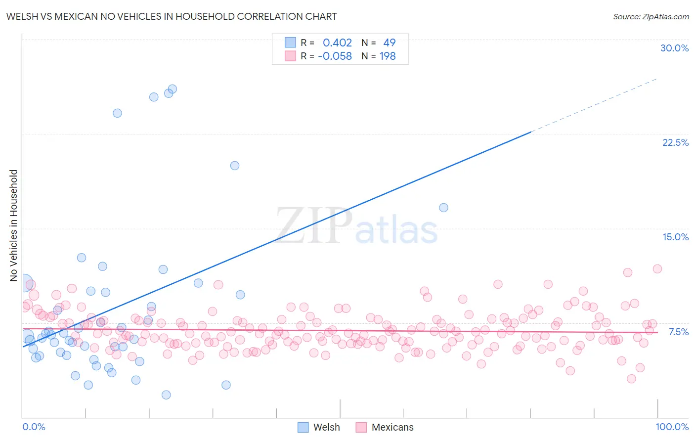 Welsh vs Mexican No Vehicles in Household