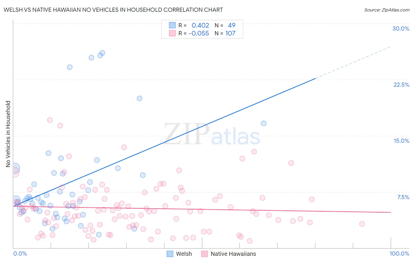 Welsh vs Native Hawaiian No Vehicles in Household