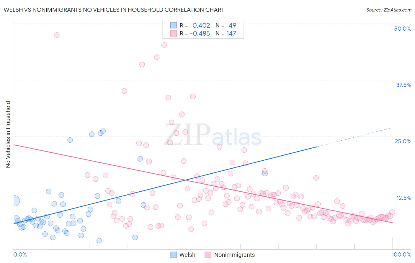 Welsh vs Nonimmigrants No Vehicles in Household