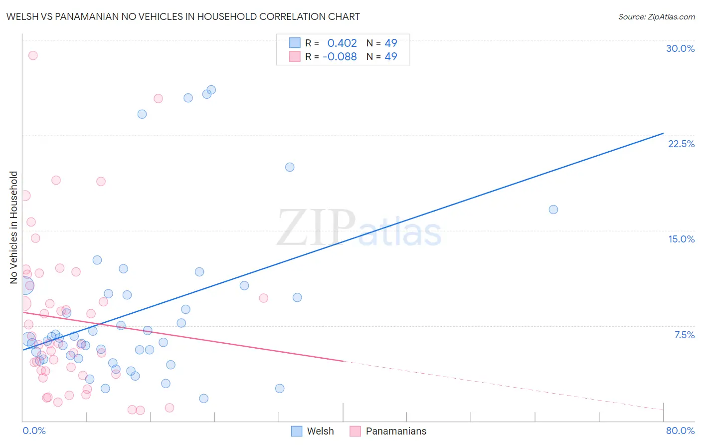Welsh vs Panamanian No Vehicles in Household