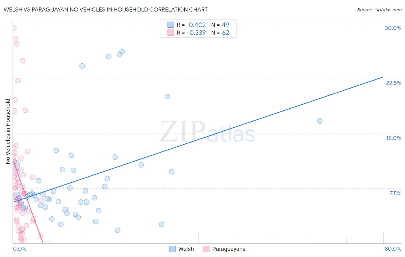 Welsh vs Paraguayan No Vehicles in Household