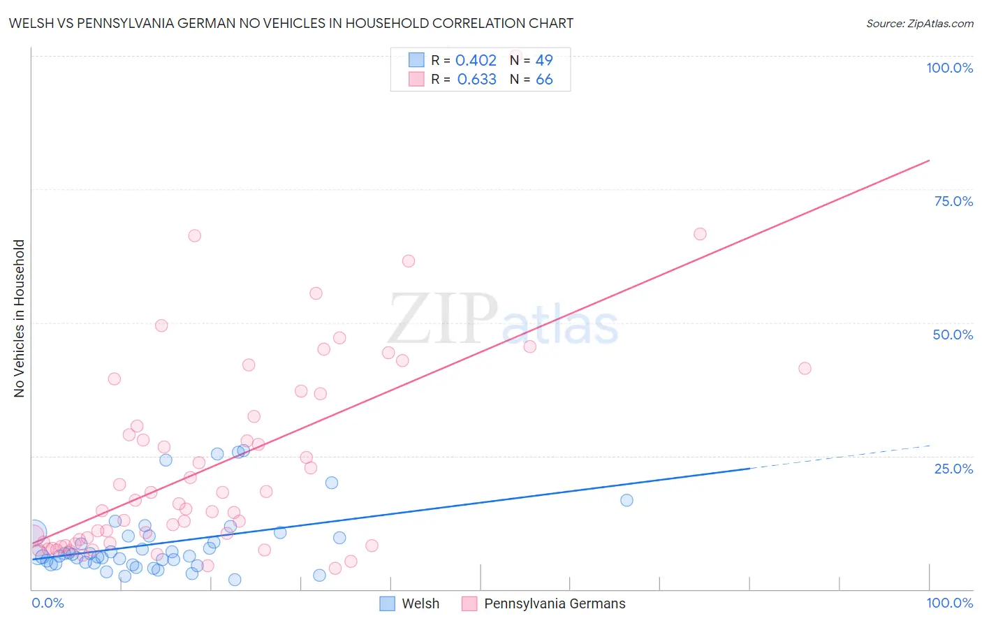 Welsh vs Pennsylvania German No Vehicles in Household