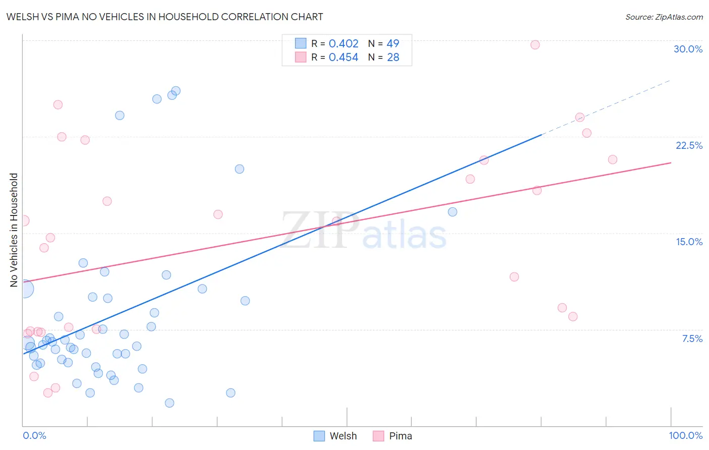 Welsh vs Pima No Vehicles in Household