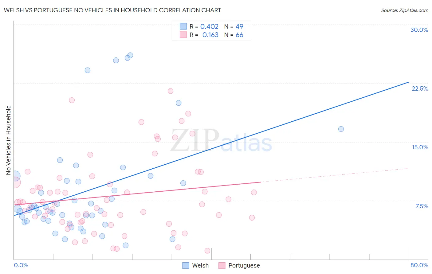 Welsh vs Portuguese No Vehicles in Household