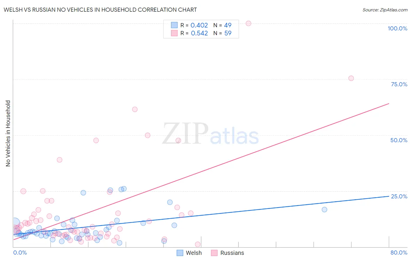 Welsh vs Russian No Vehicles in Household