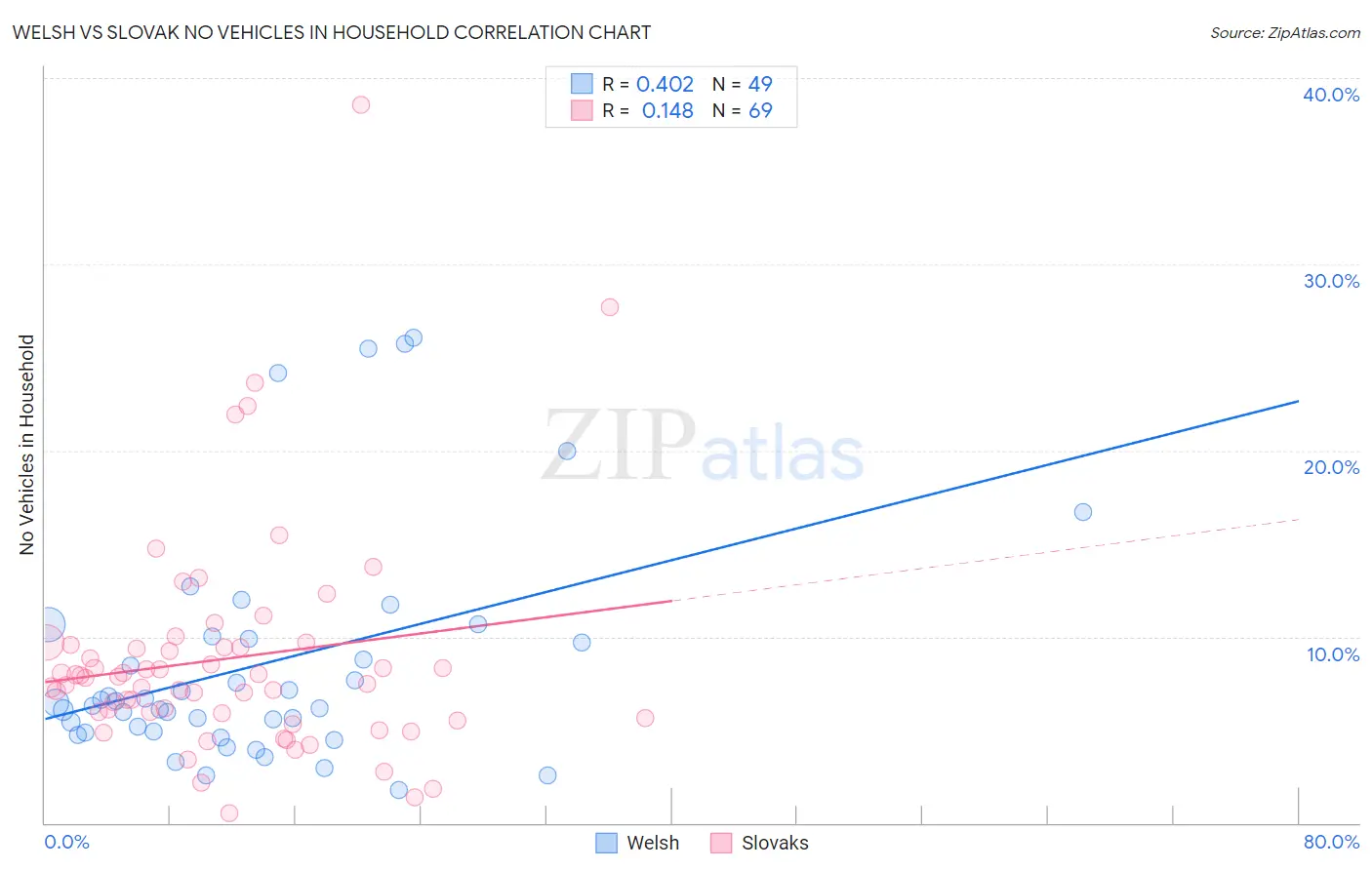 Welsh vs Slovak No Vehicles in Household