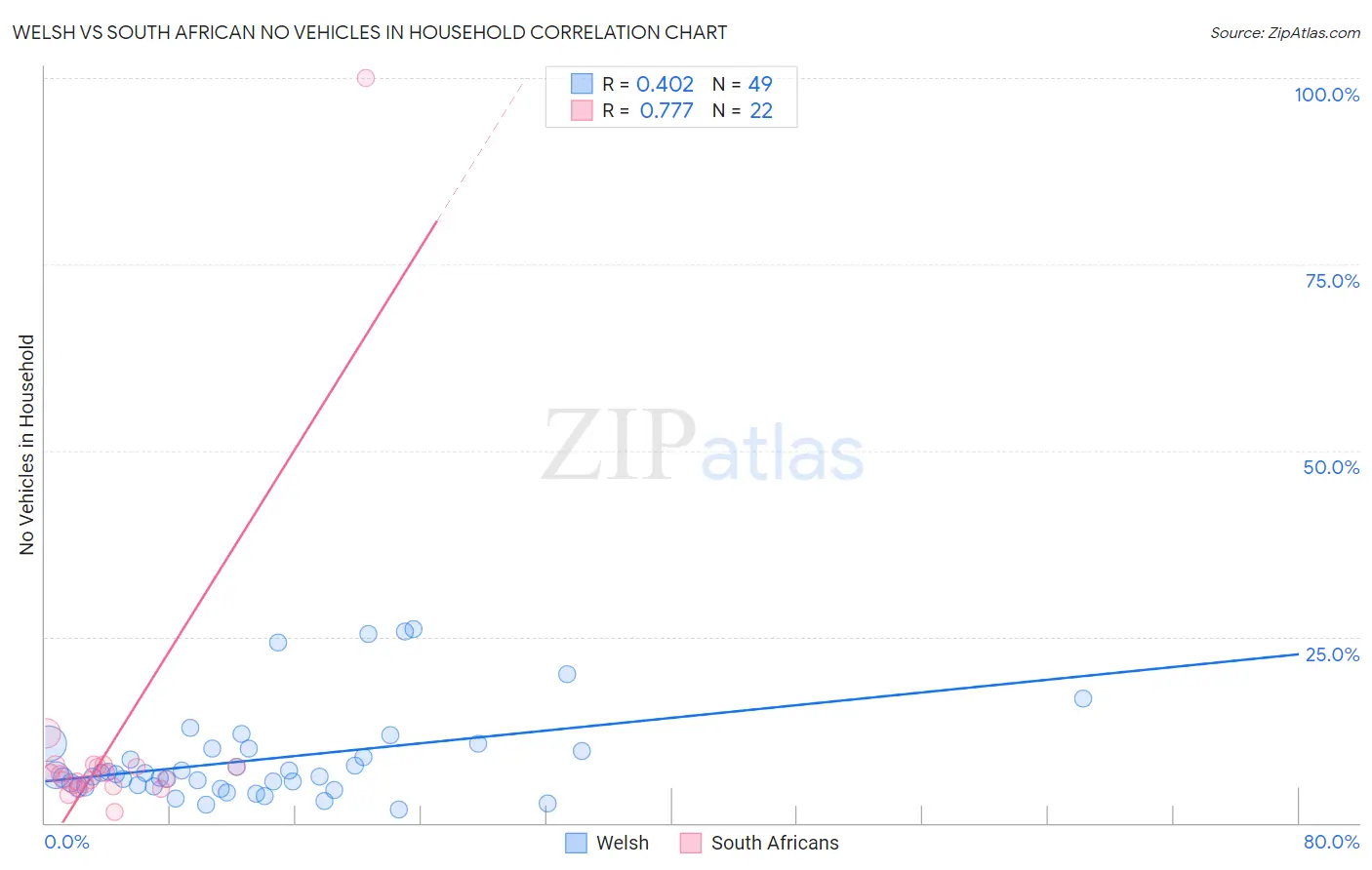 Welsh vs South African No Vehicles in Household