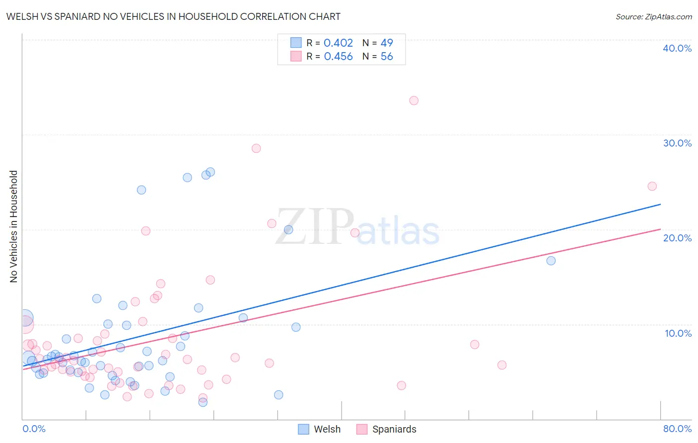 Welsh vs Spaniard No Vehicles in Household