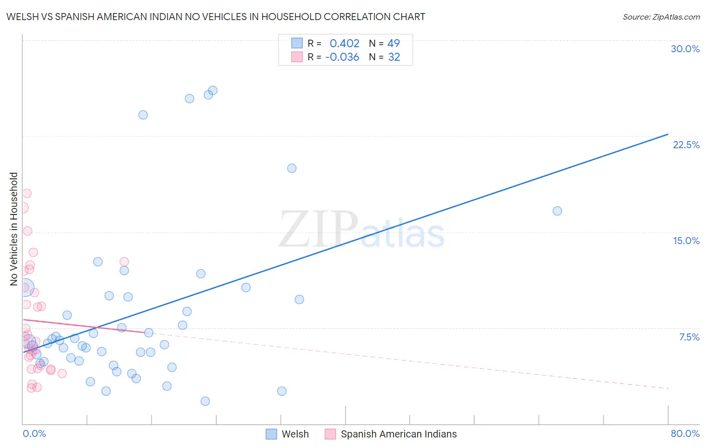 Welsh vs Spanish American Indian No Vehicles in Household