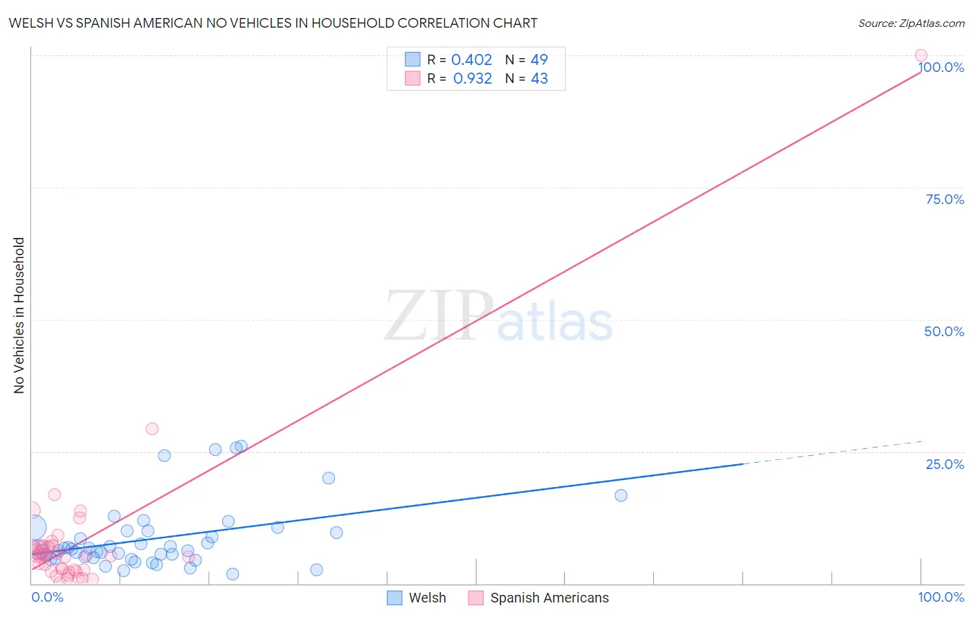 Welsh vs Spanish American No Vehicles in Household