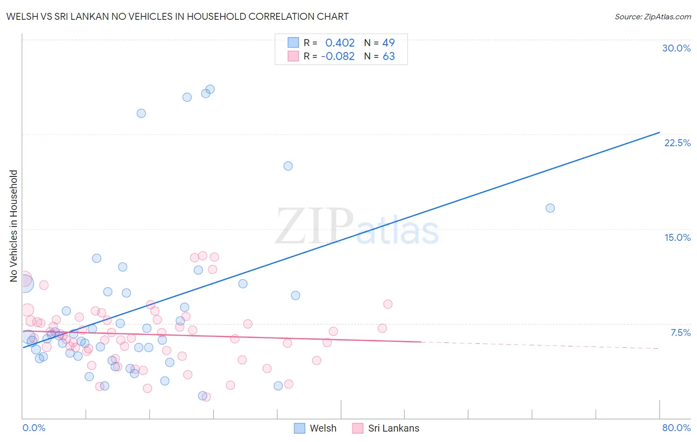 Welsh vs Sri Lankan No Vehicles in Household
