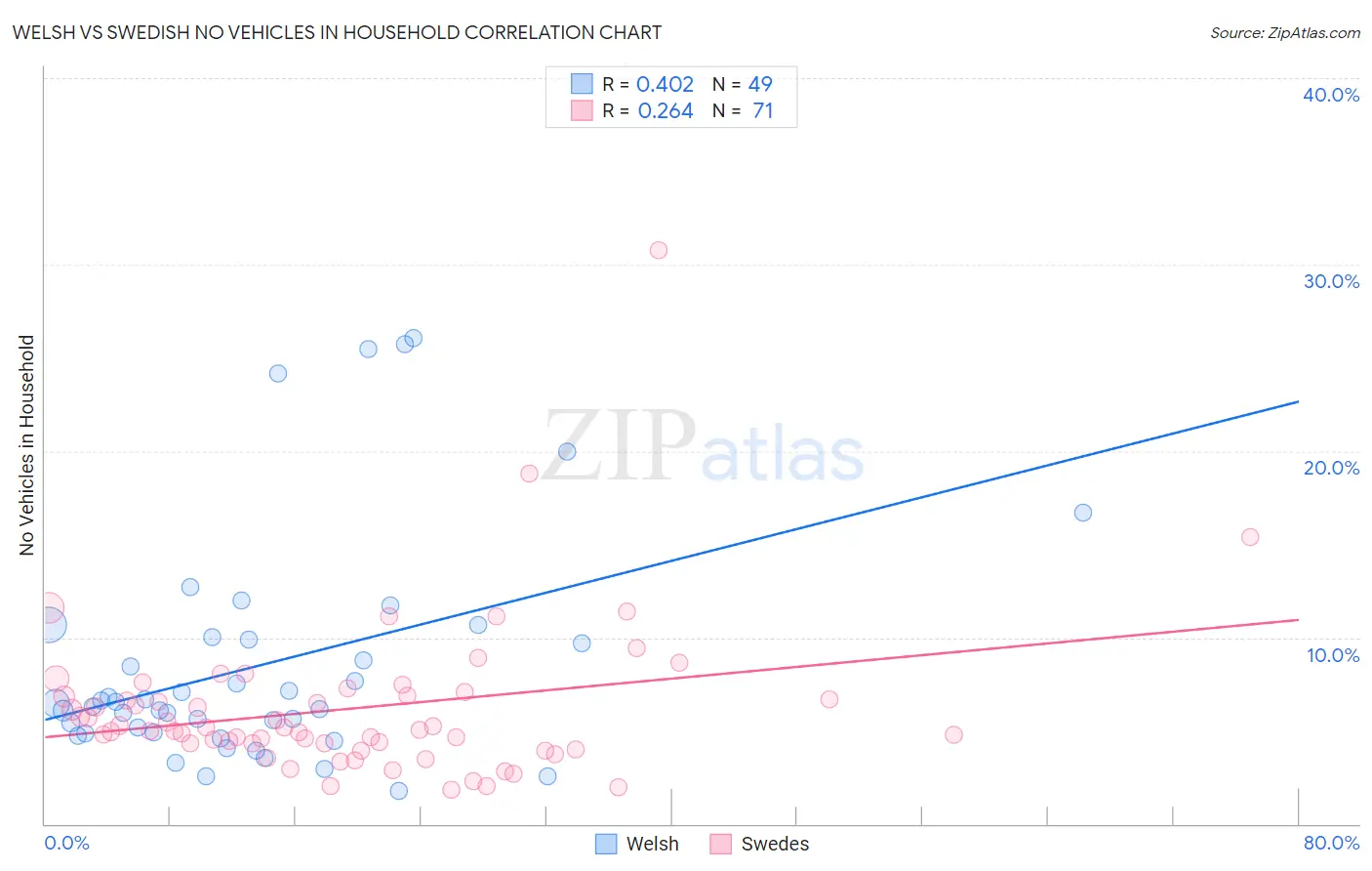 Welsh vs Swedish No Vehicles in Household