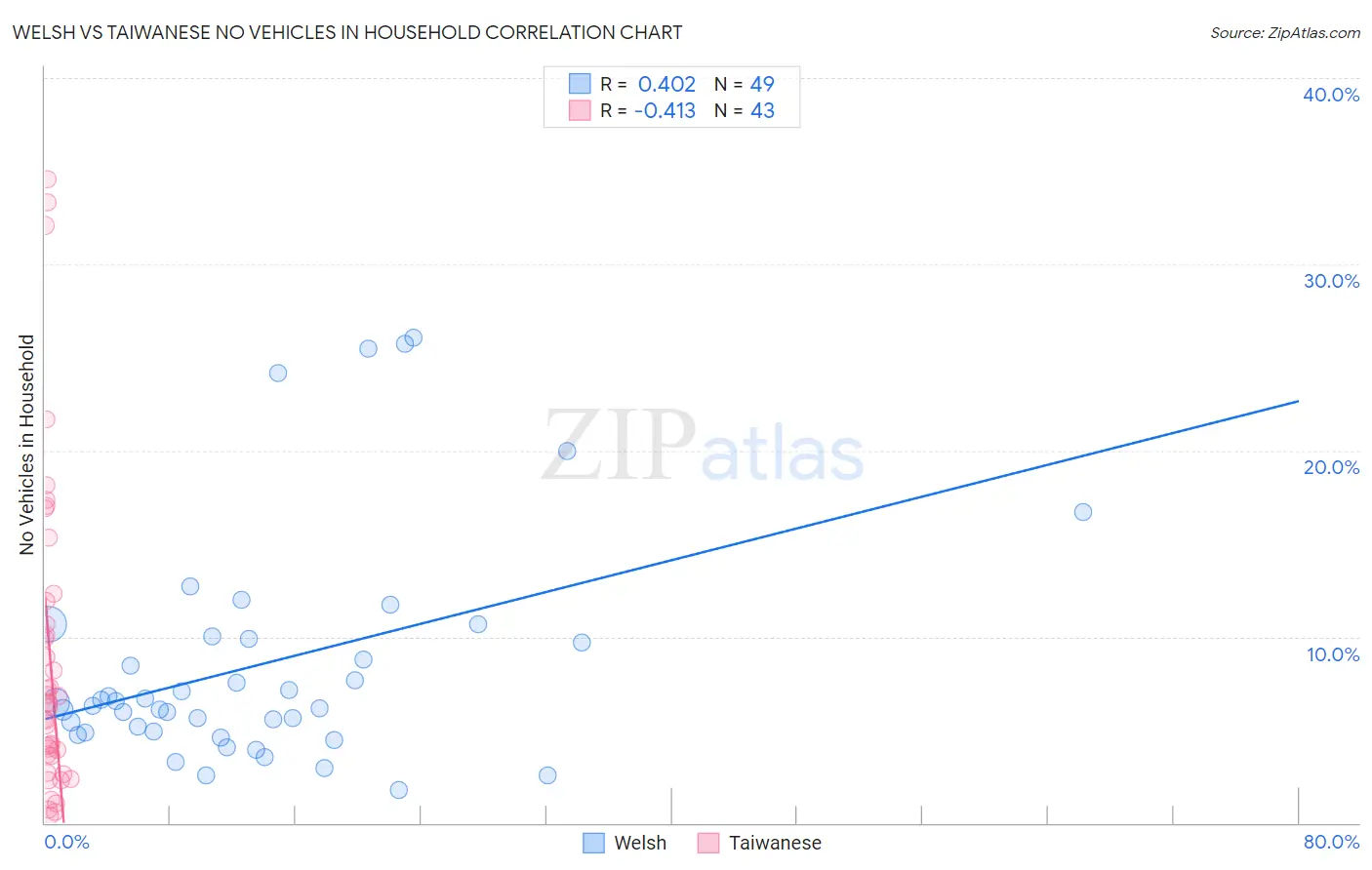 Welsh vs Taiwanese No Vehicles in Household