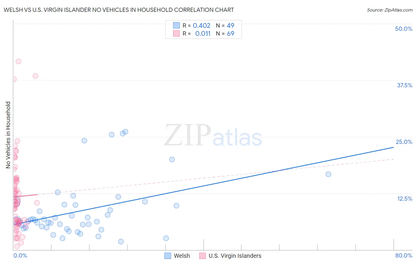 Welsh vs U.S. Virgin Islander No Vehicles in Household