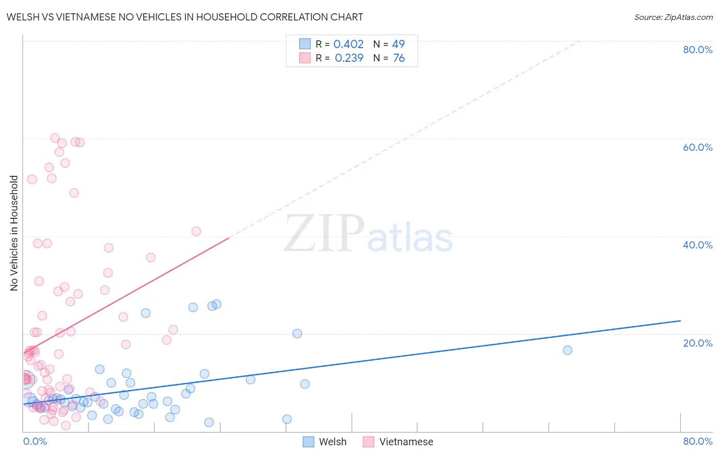 Welsh vs Vietnamese No Vehicles in Household