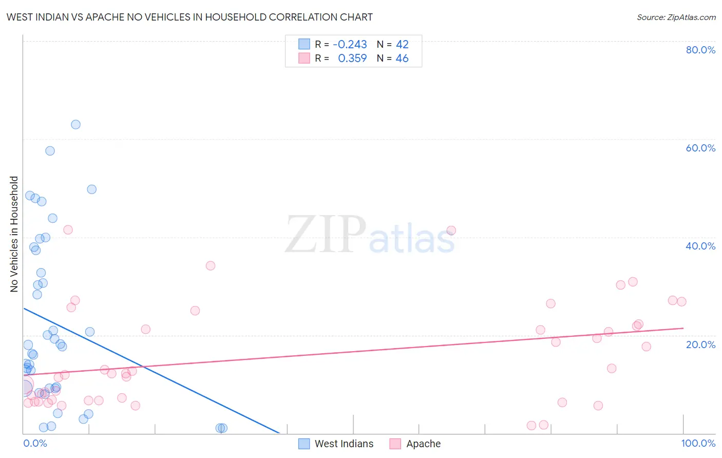 West Indian vs Apache No Vehicles in Household