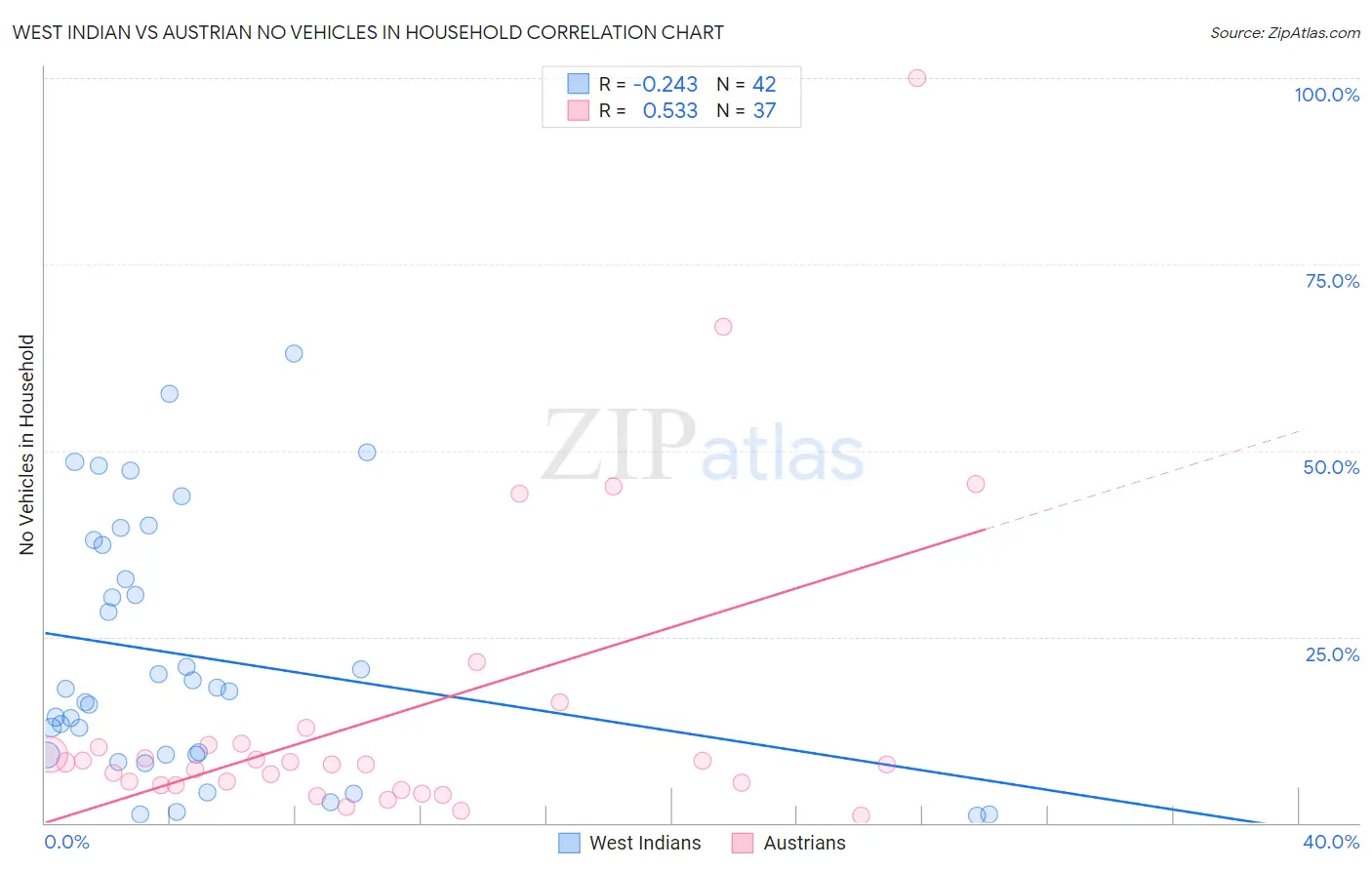 West Indian vs Austrian No Vehicles in Household