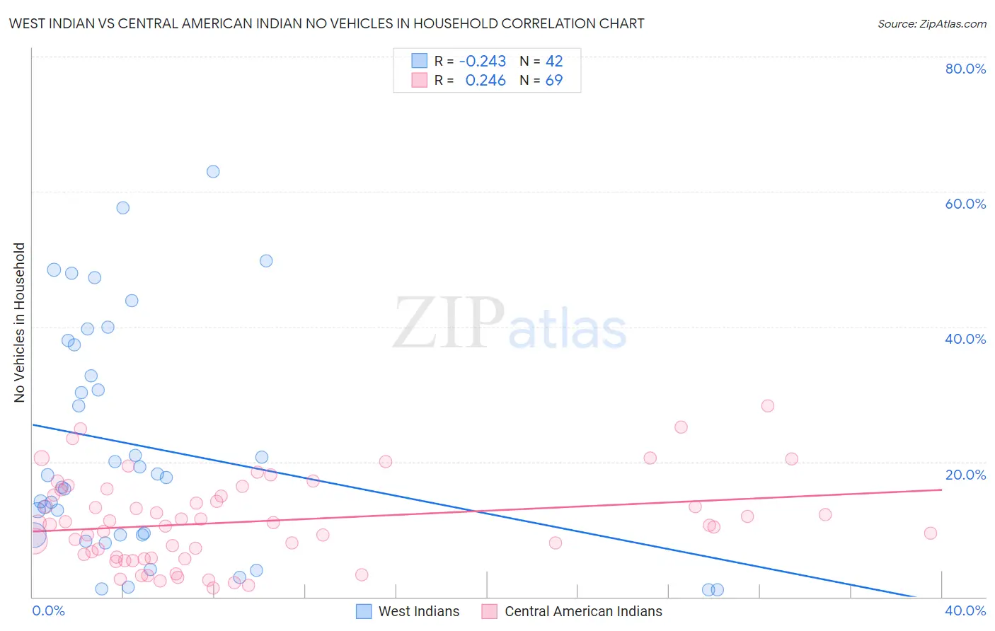 West Indian vs Central American Indian No Vehicles in Household