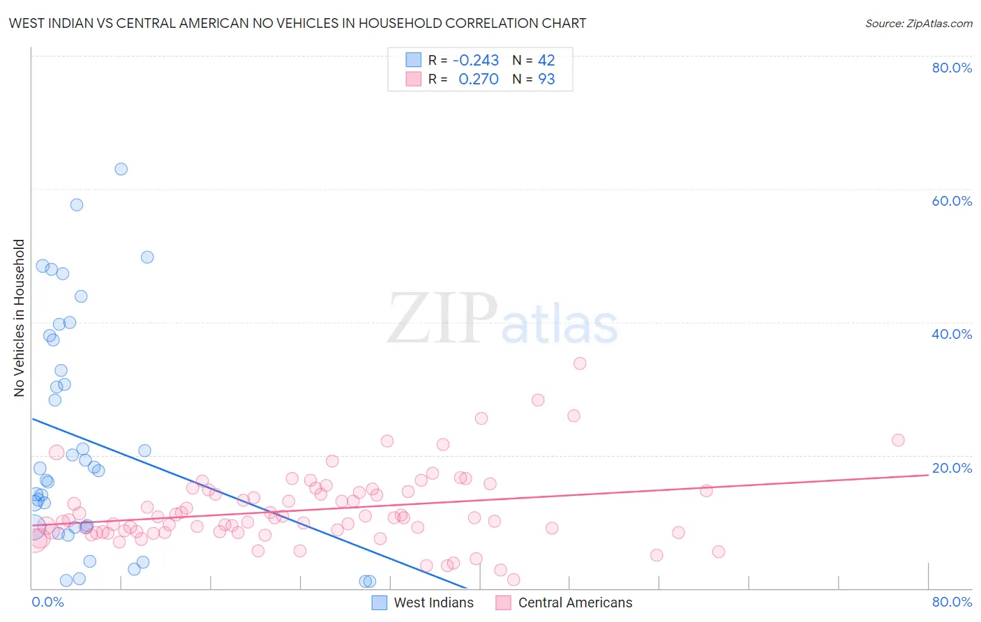 West Indian vs Central American No Vehicles in Household