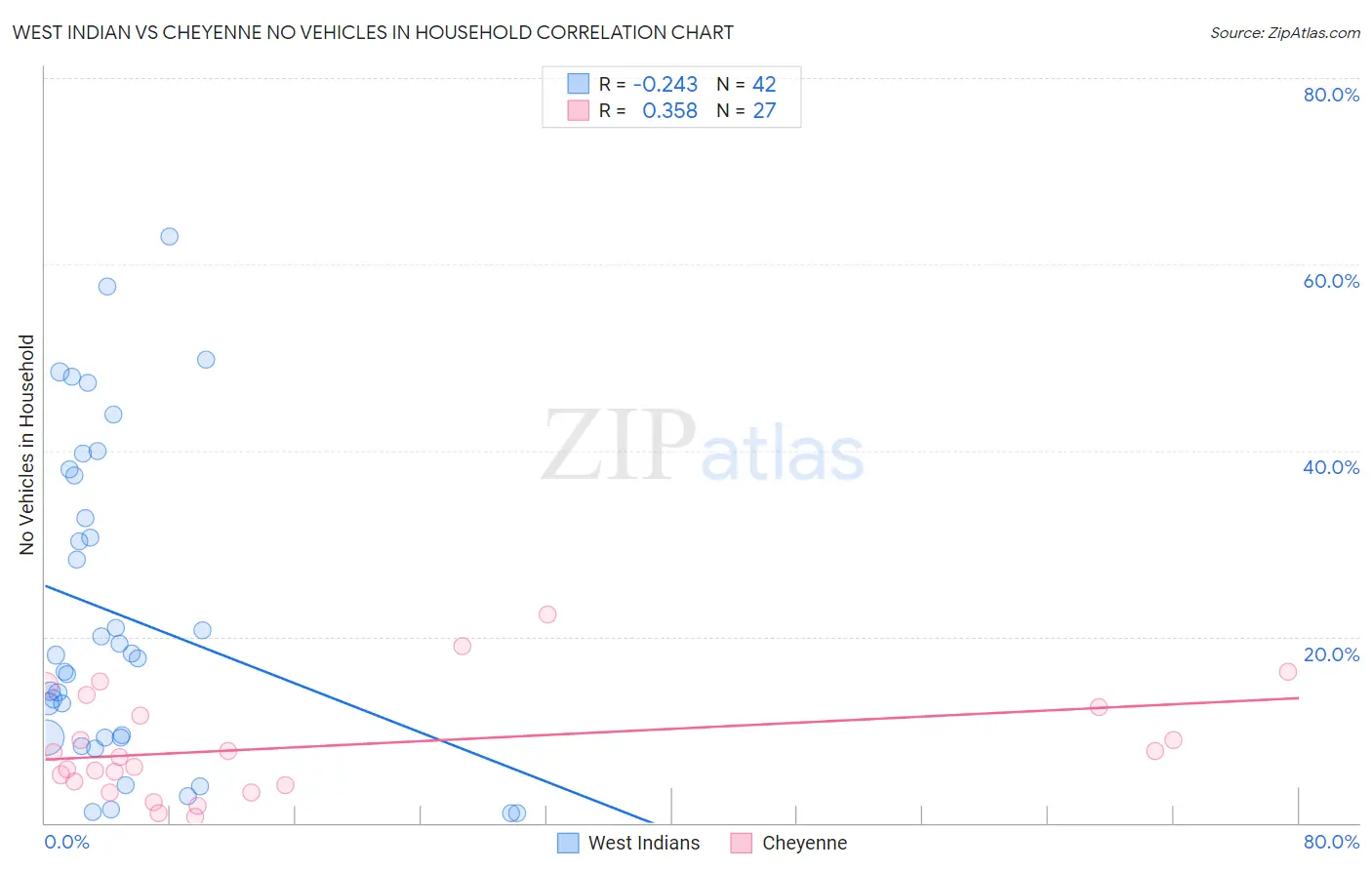 West Indian vs Cheyenne No Vehicles in Household