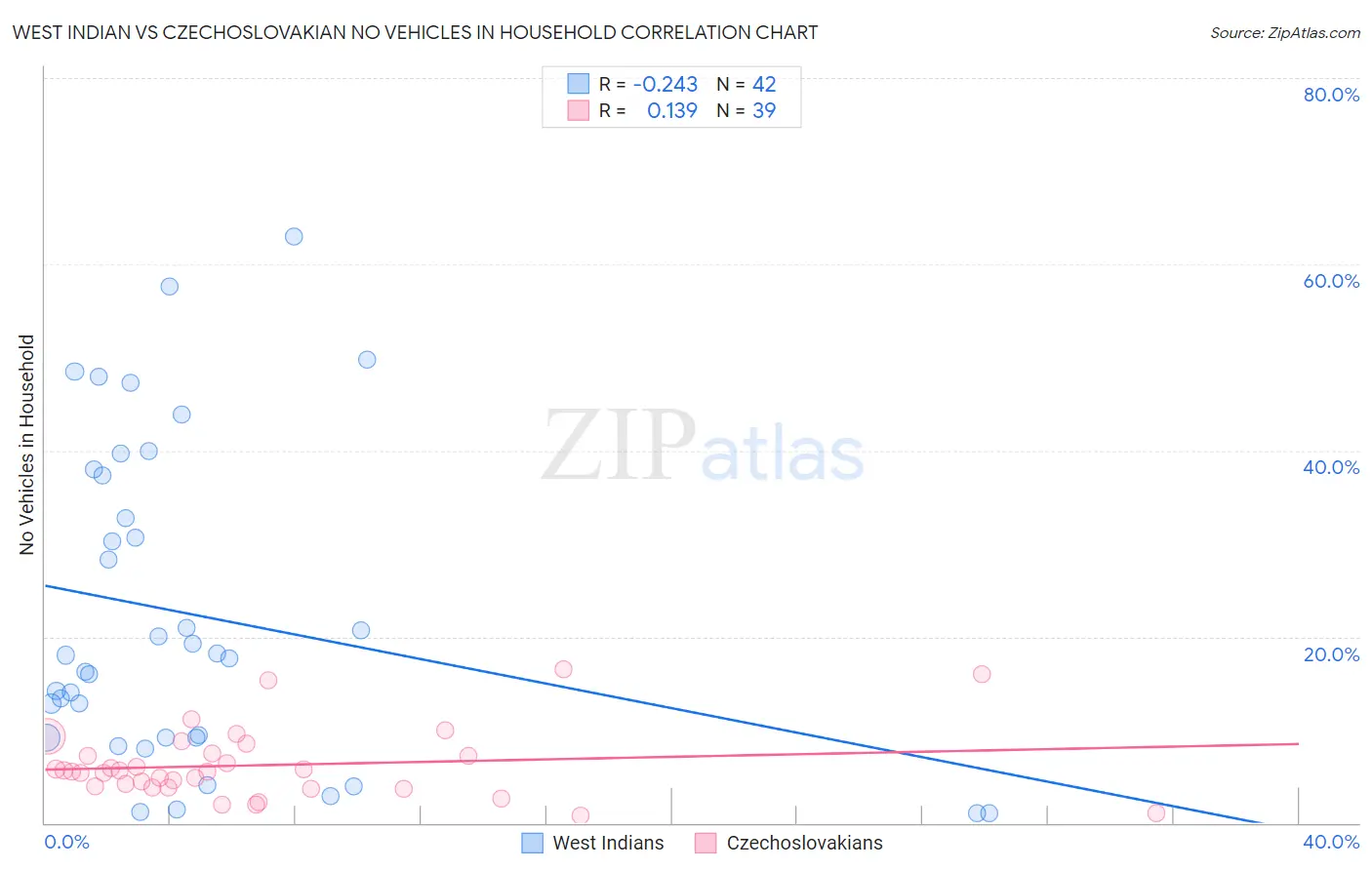 West Indian vs Czechoslovakian No Vehicles in Household