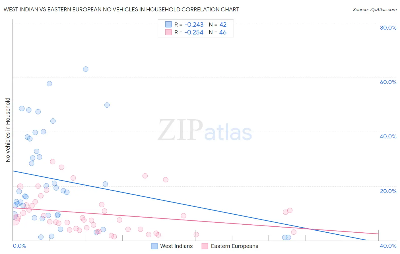 West Indian vs Eastern European No Vehicles in Household