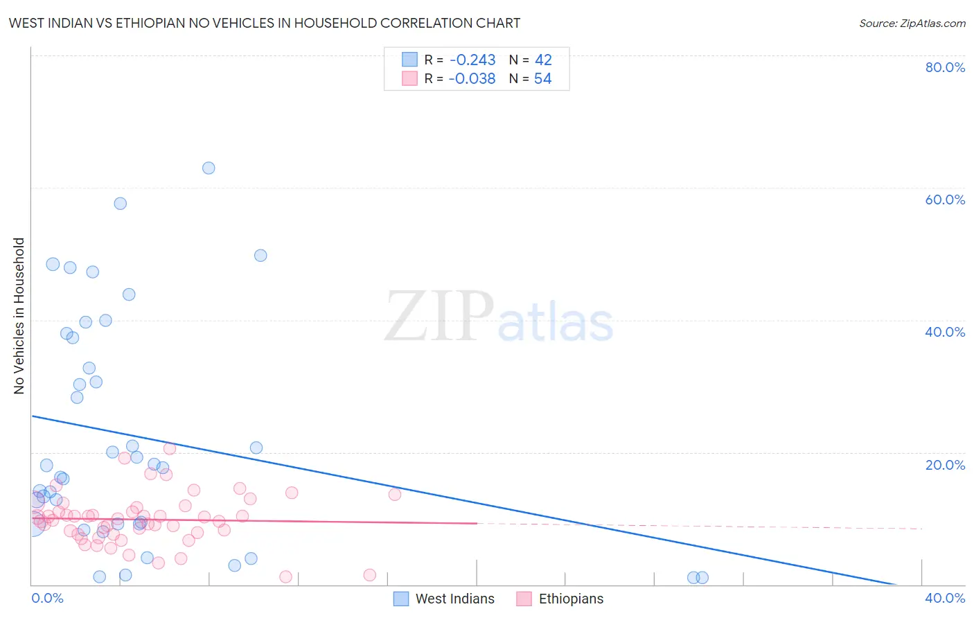 West Indian vs Ethiopian No Vehicles in Household