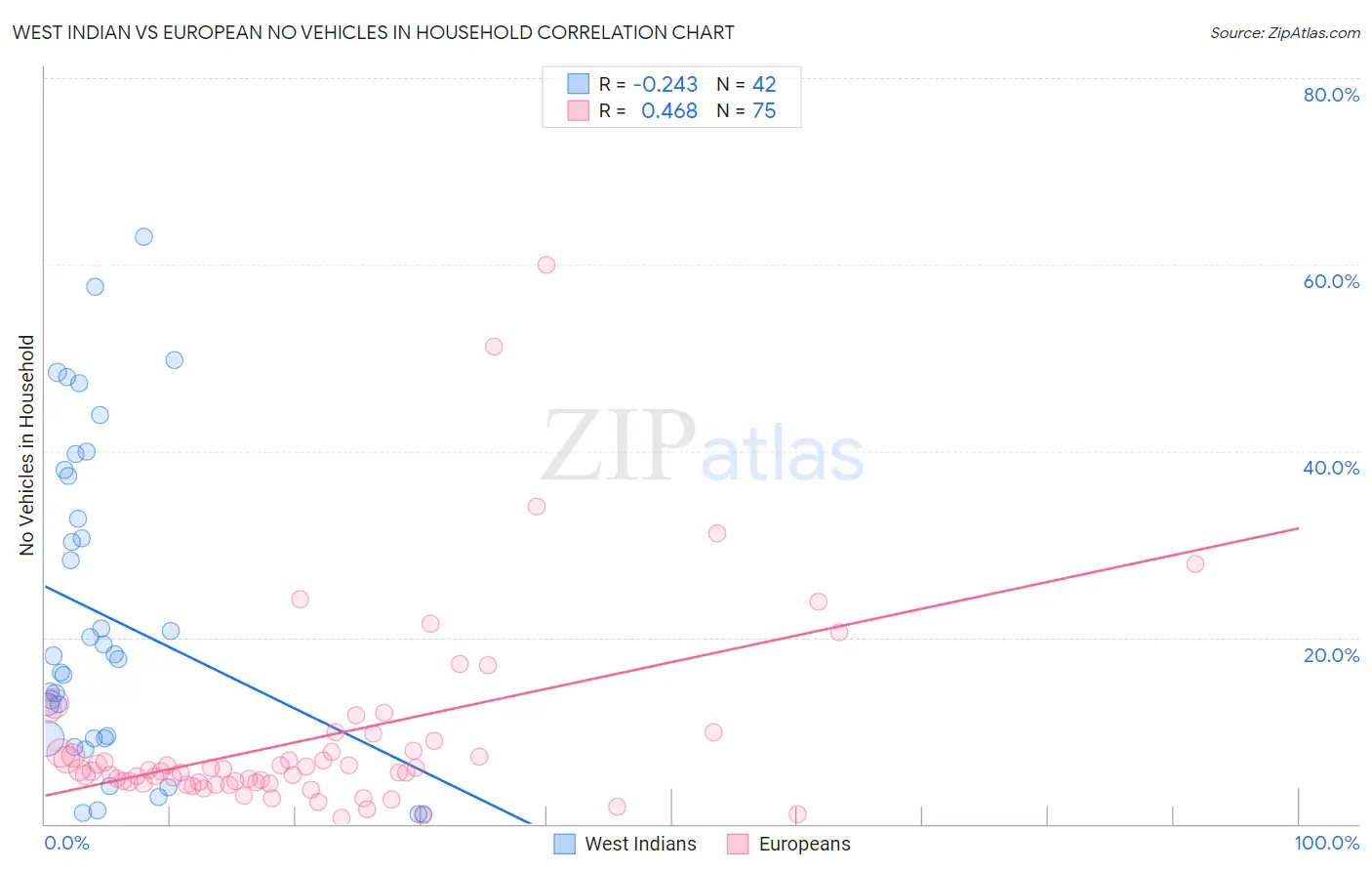 West Indian vs European No Vehicles in Household