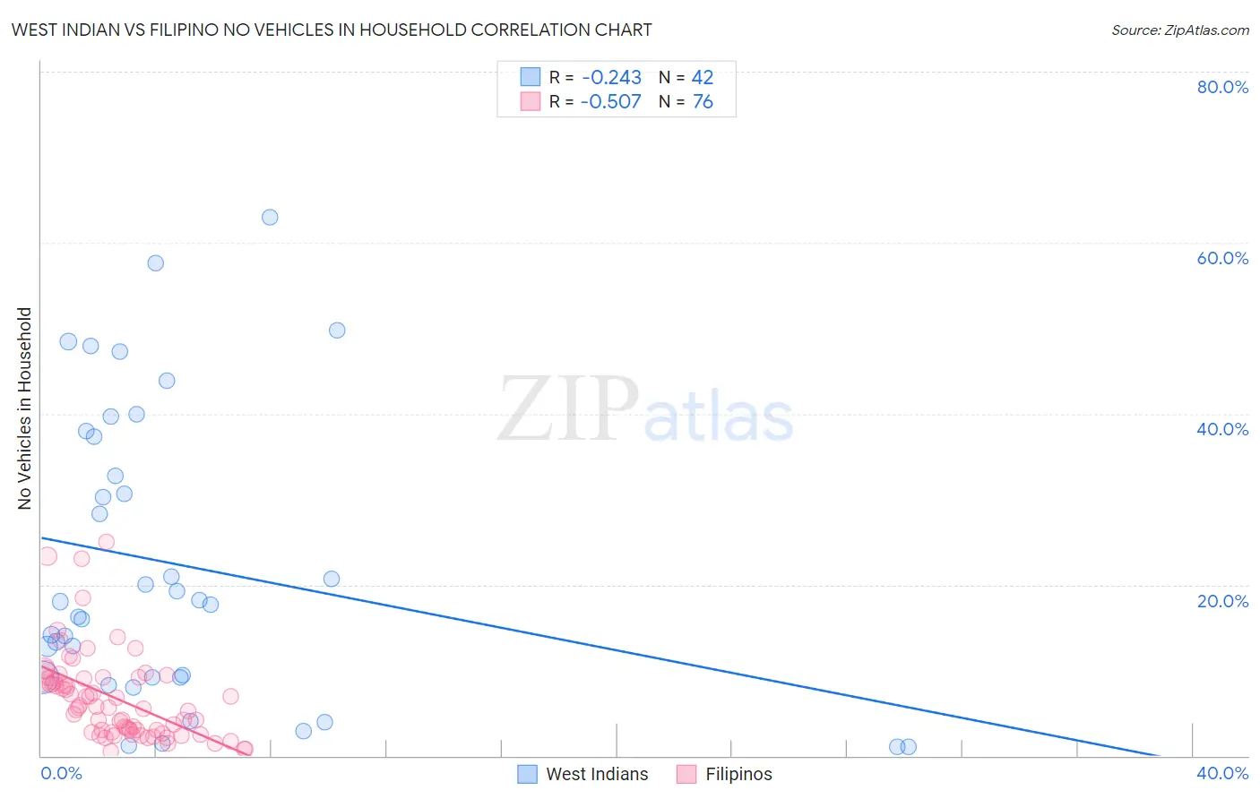 West Indian vs Filipino No Vehicles in Household