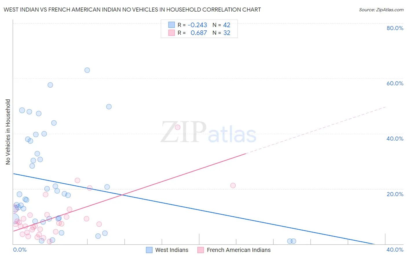 West Indian vs French American Indian No Vehicles in Household