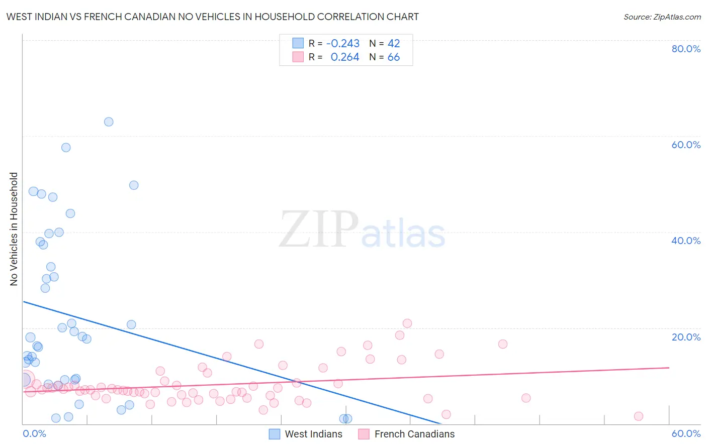West Indian vs French Canadian No Vehicles in Household
