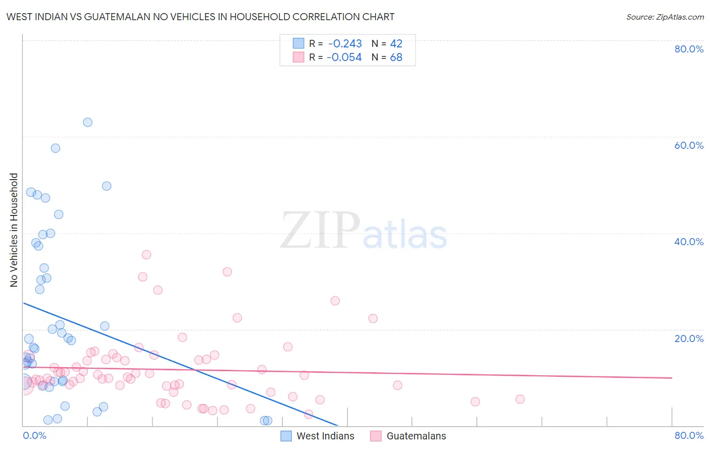 West Indian vs Guatemalan No Vehicles in Household