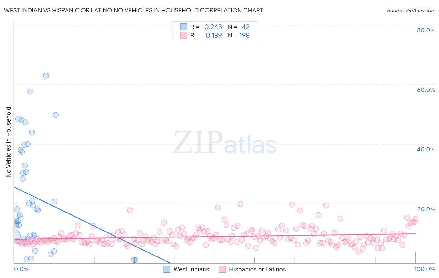 West Indian vs Hispanic or Latino No Vehicles in Household
