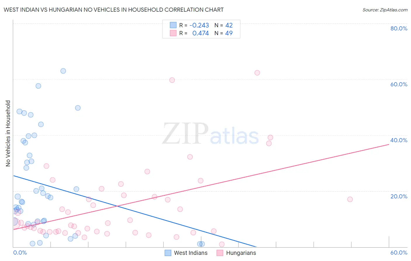 West Indian vs Hungarian No Vehicles in Household