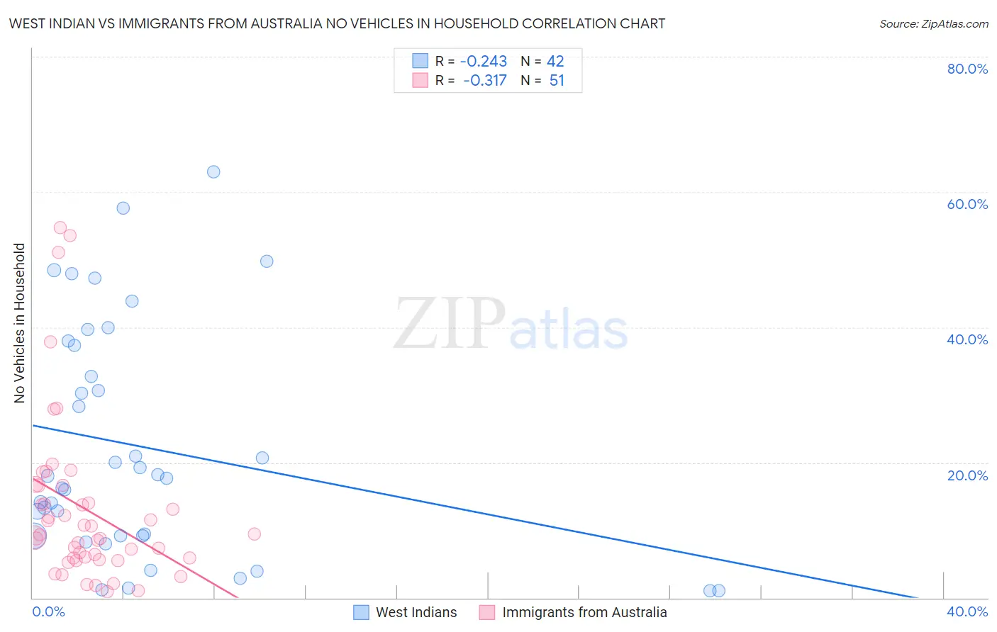 West Indian vs Immigrants from Australia No Vehicles in Household