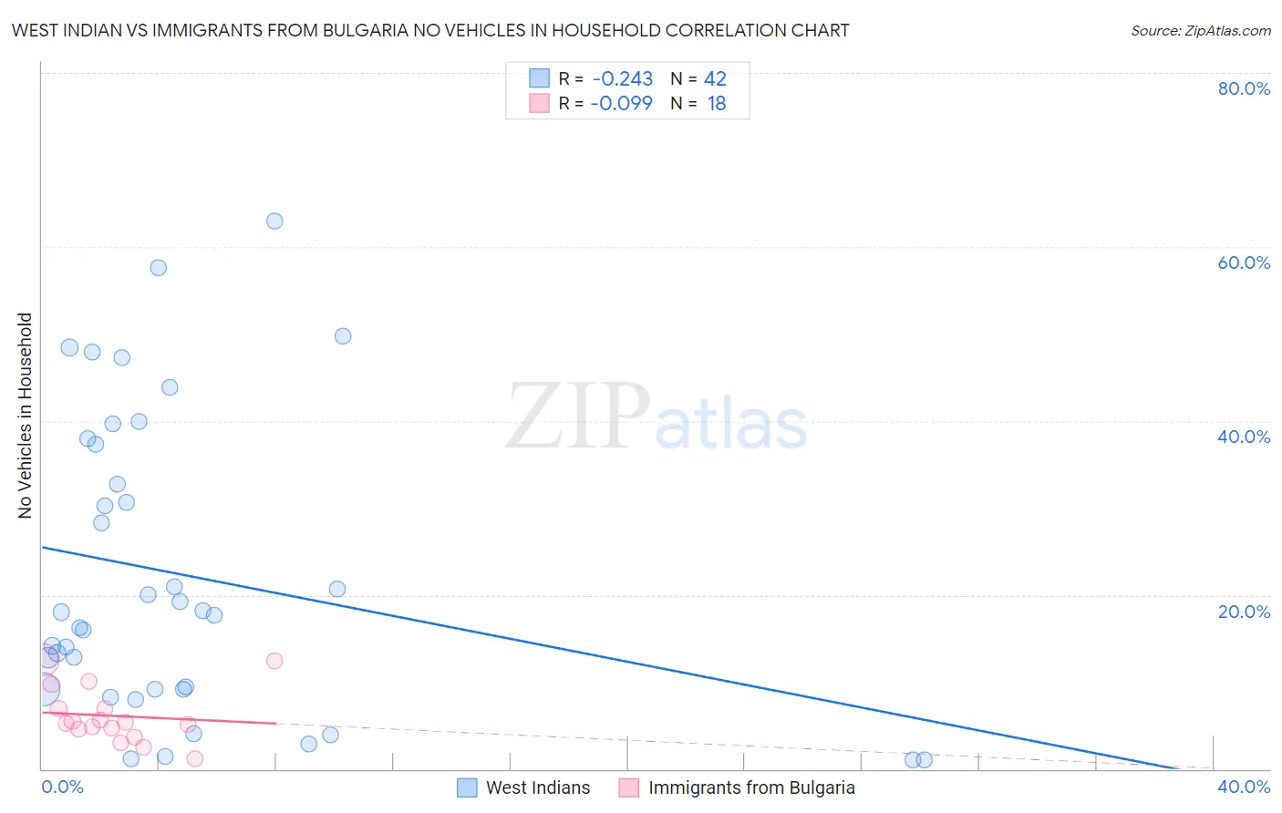 West Indian vs Immigrants from Bulgaria No Vehicles in Household