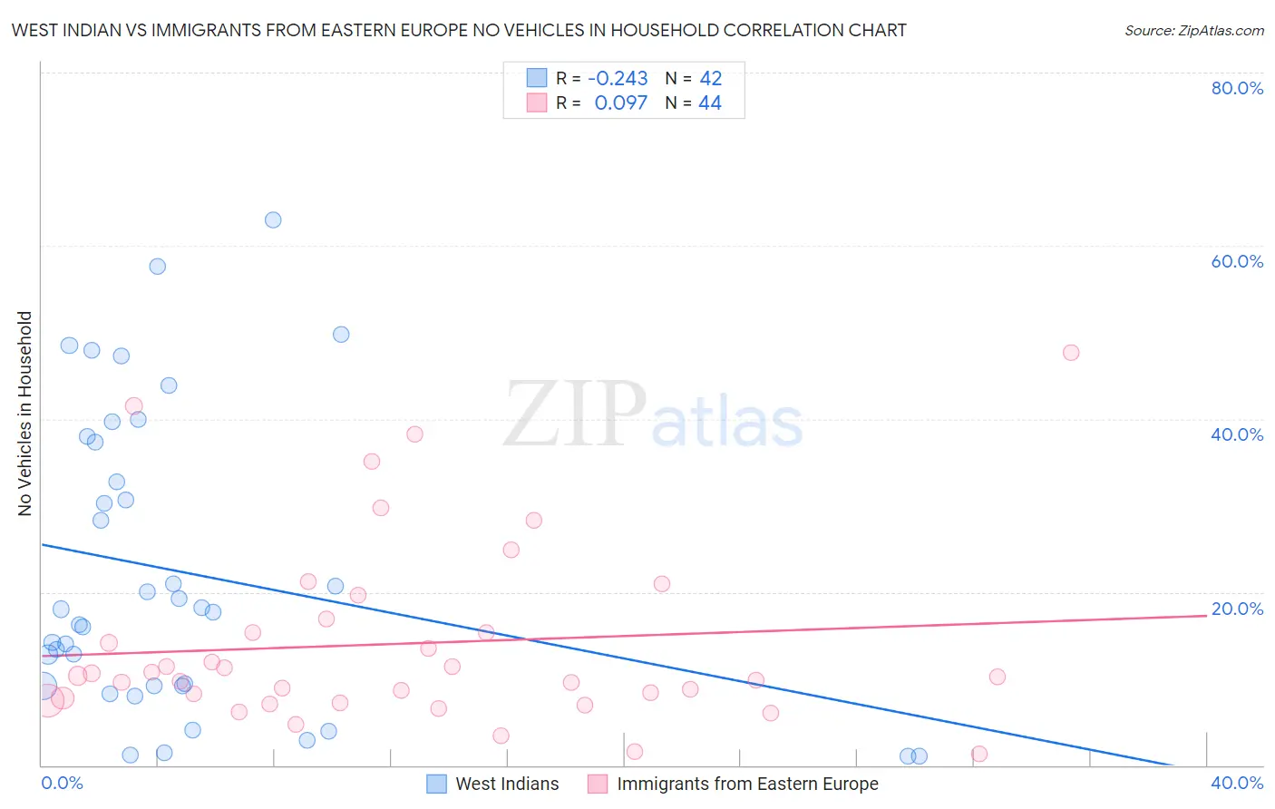 West Indian vs Immigrants from Eastern Europe No Vehicles in Household