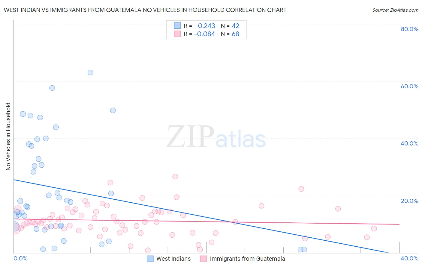 West Indian vs Immigrants from Guatemala No Vehicles in Household
