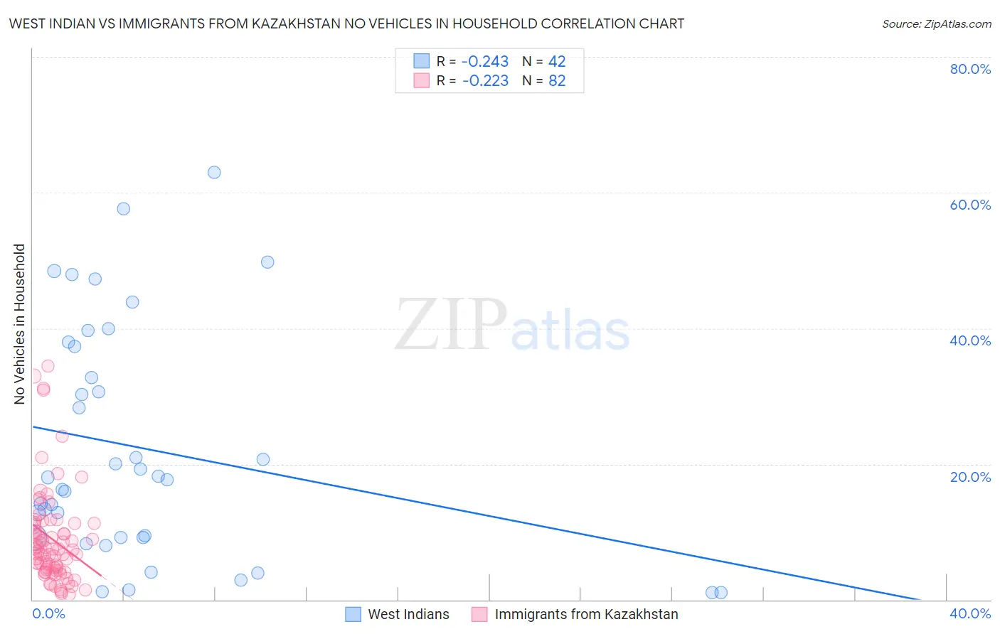 West Indian vs Immigrants from Kazakhstan No Vehicles in Household