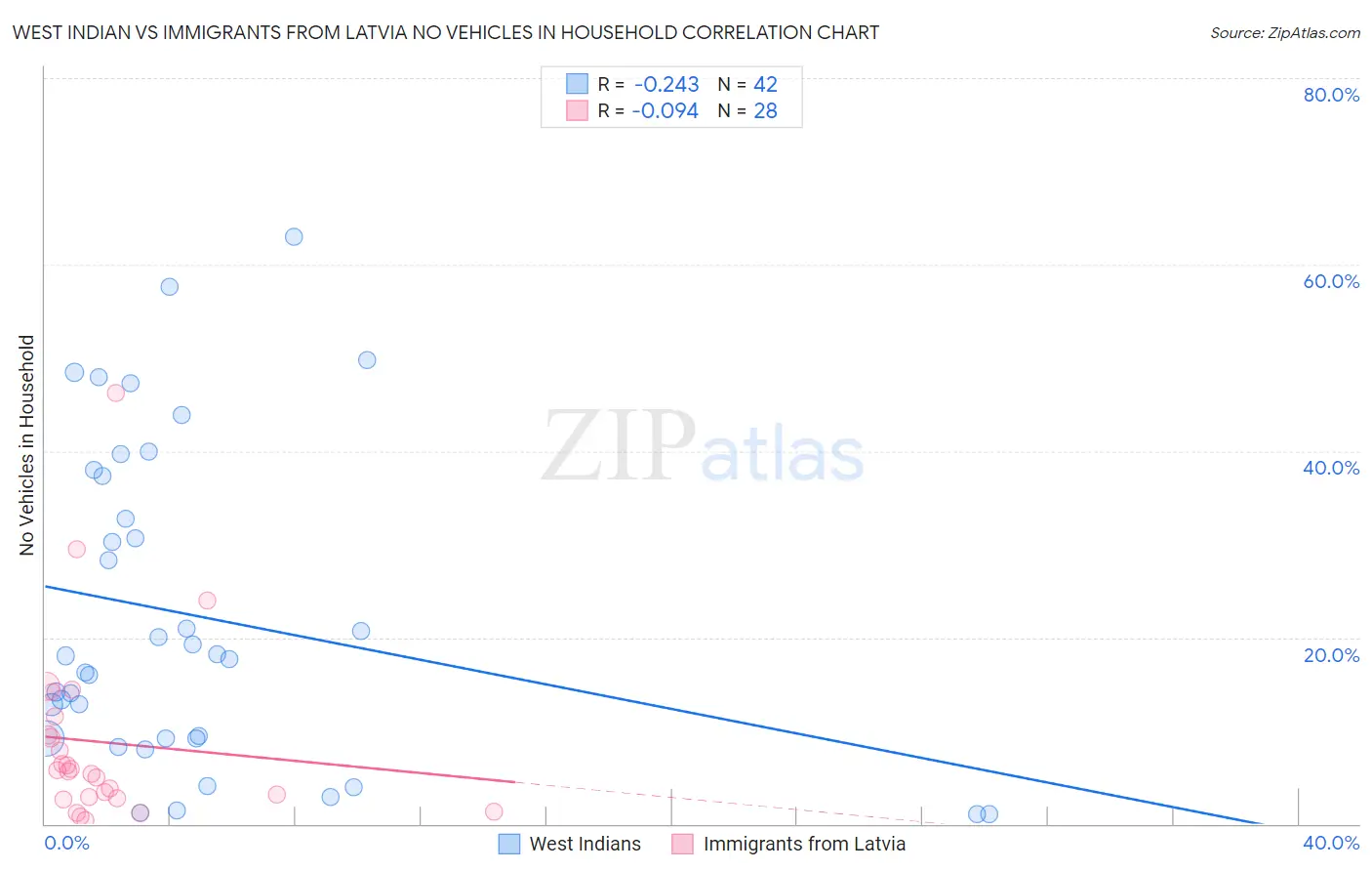 West Indian vs Immigrants from Latvia No Vehicles in Household