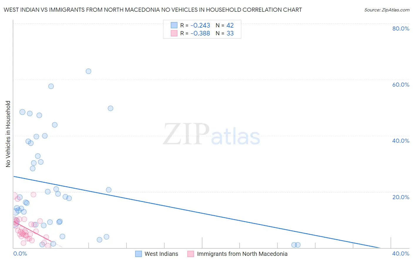 West Indian vs Immigrants from North Macedonia No Vehicles in Household
