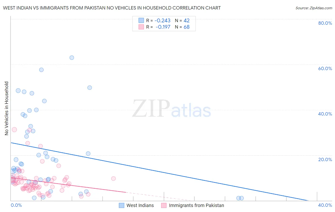 West Indian vs Immigrants from Pakistan No Vehicles in Household