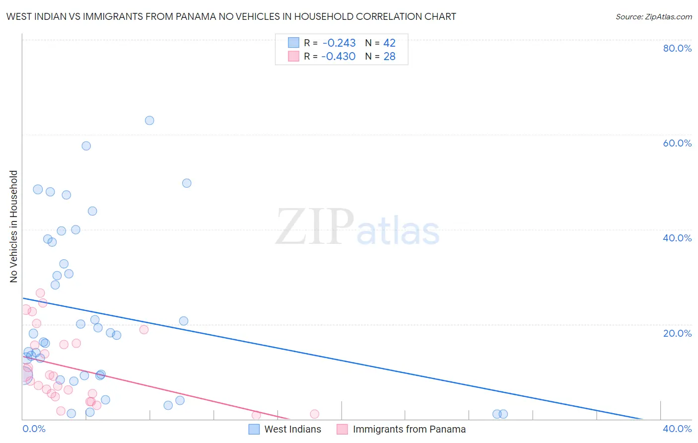 West Indian vs Immigrants from Panama No Vehicles in Household