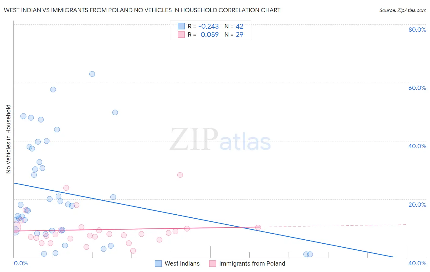 West Indian vs Immigrants from Poland No Vehicles in Household