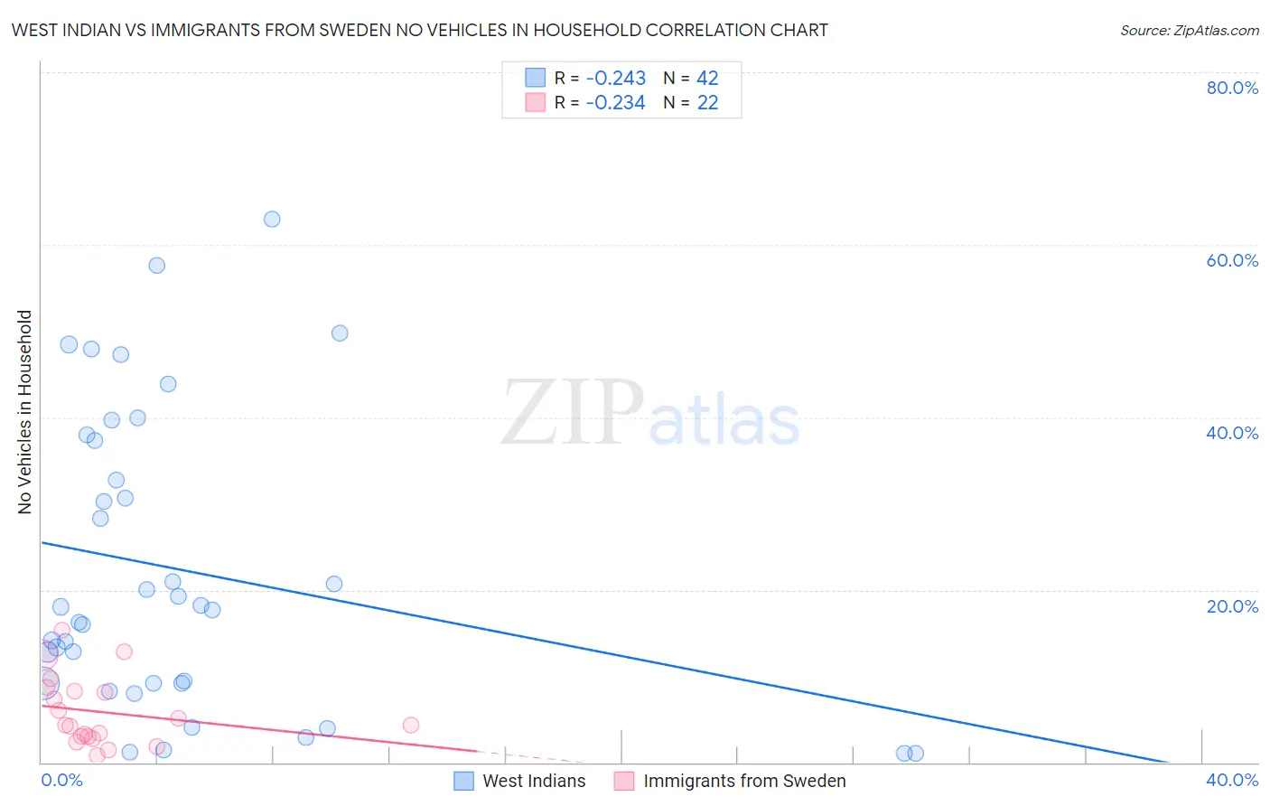 West Indian vs Immigrants from Sweden No Vehicles in Household