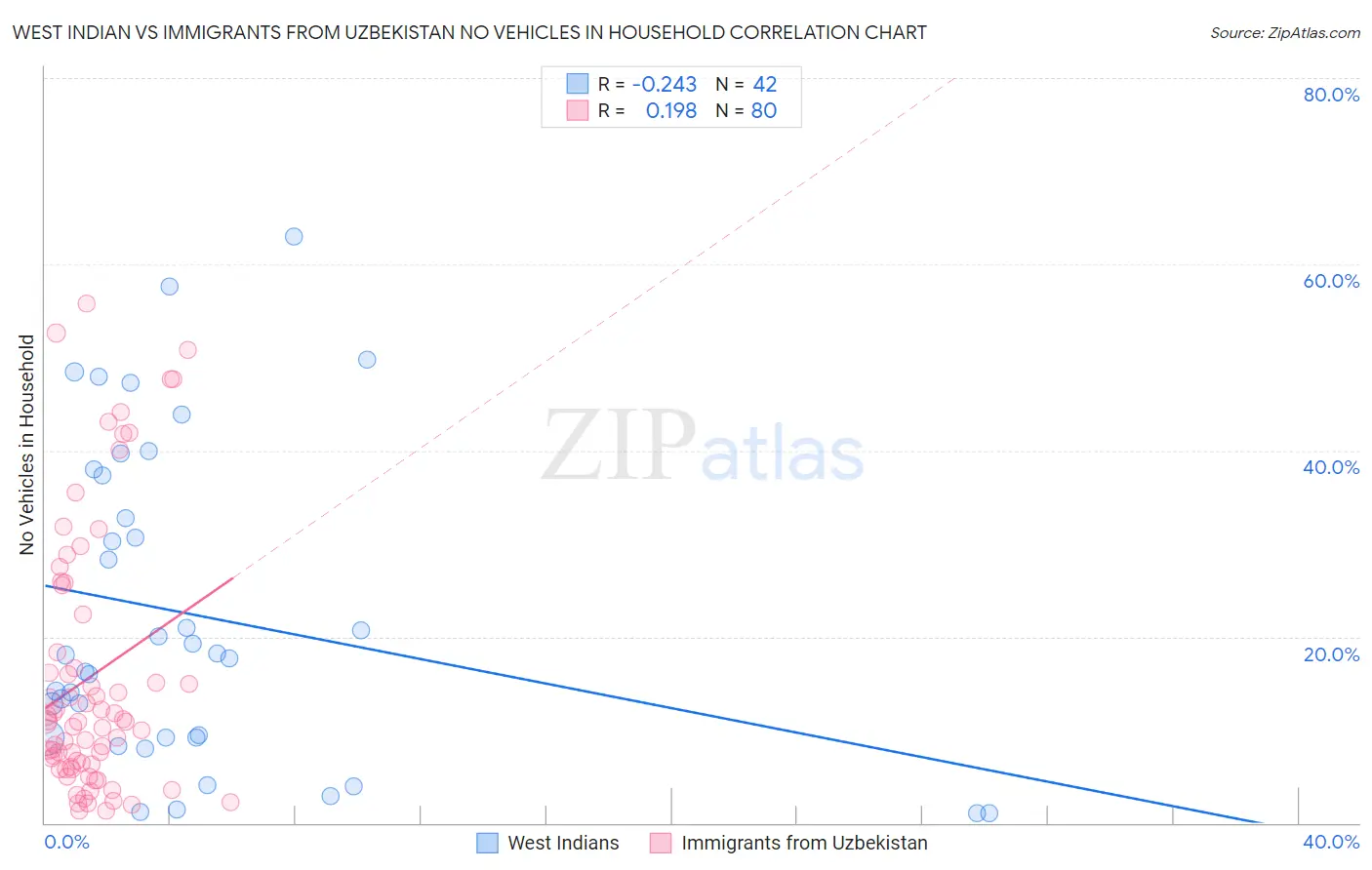 West Indian vs Immigrants from Uzbekistan No Vehicles in Household
