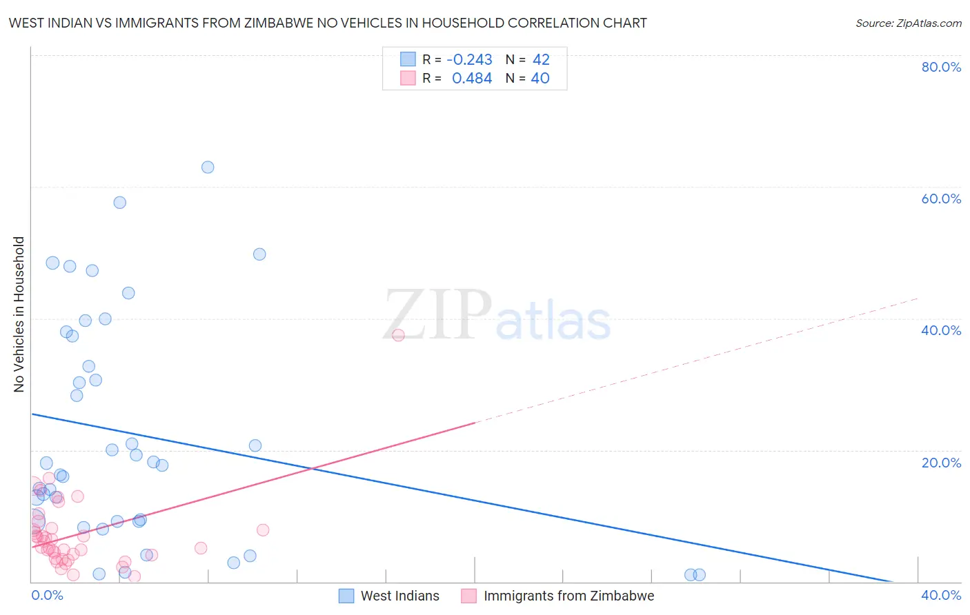West Indian vs Immigrants from Zimbabwe No Vehicles in Household